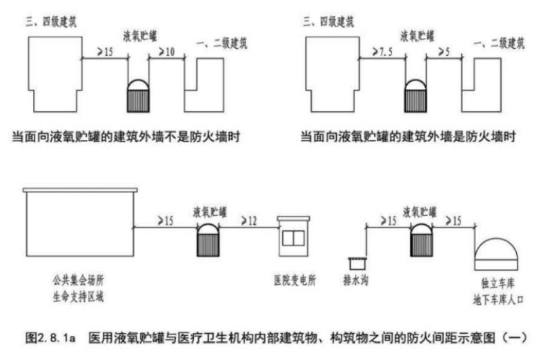 醫(yī)用液氧貯罐與醫(yī)療衛(wèi)生機構內(nèi)部建筑物、構筑物之間的防火間距示意圖